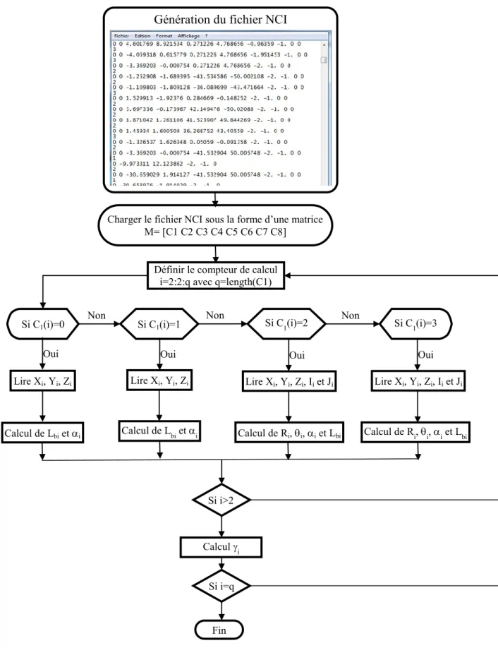 FIGURE 2. 13 : Algorithme de calcul de l’angle d’orientation   i. Génération du fichier NCI 