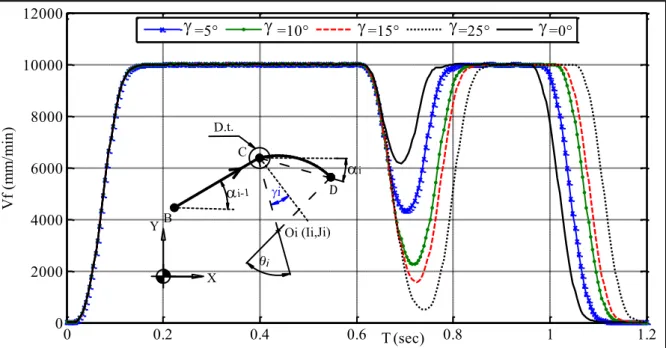 FIGURE 2. 14 : Vitesse d’avance pour différentes valeurs de   i , Essais ; BC=100mm ;  R i  = 50mm ;   i  = 60° ; V fprog  = 10000mm/min