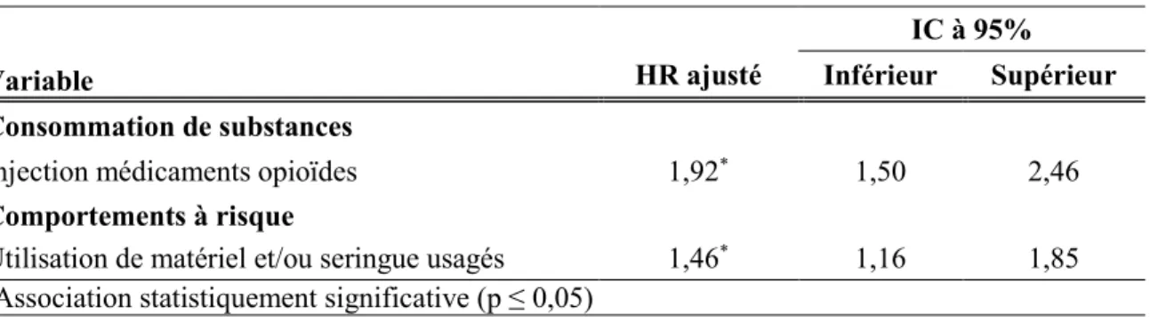 Tableau 11. Rapport de risques instantanés (HR) du modèle de Cox réduit (n = 625) 