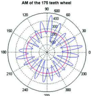 Figure 13. The amplitude modulation plotted on rotation of 175 teeth wheel after  usage filtering with 200 Hz bandwidth.