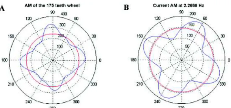 Figure 14. (A) The amplitude modulation plotted on rotation of 175 teeth wheel  after usage filtering with 36 Hz bandwidth (B) The corresponding chart of current.