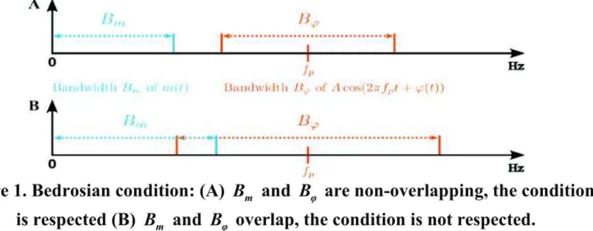 Figure 1. Bedrosian condition: (A) B m and  B are non-overlapping, the condition  ĳ is respected (B)  B m and  B overlap, the condition is not respected
