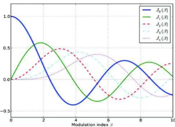 Figure 2. Spectrum representation of a carrier frequency  f modulated in phase  p by a sinusoid of frequency  f 