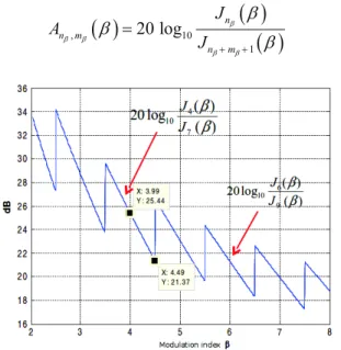 Figure 4. Study of the inequality  A n ȕ , m ȕ   ȕ t dB 20 for  ȕ  > @ 2;8 and  m ȕ 2 