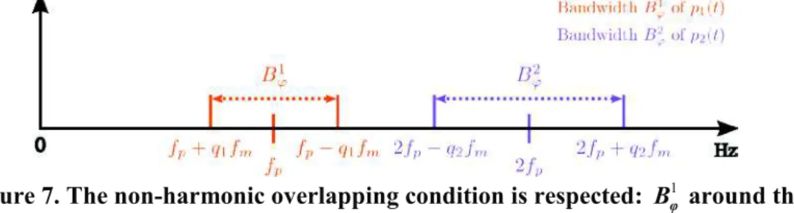 Figure 7. The non-harmonic overlapping condition is respected:  B 1 ĳ around the  fundamental frequency and  B ĳ 2 around the first harmonic are separated.