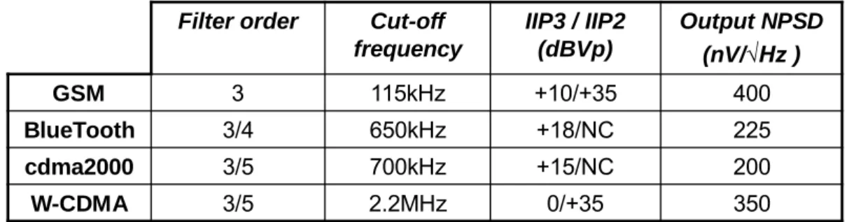 Table II-2 General specifications for analog base-band filtering in zero or quasi-zero IF  architectures for cellular applications 