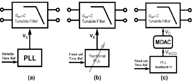 Figure II-20 Different ways of locking a PLL Master-Slave tuning circuitry 
