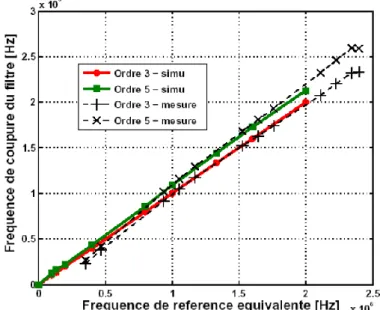 Figure II-24 Measured filter cut-off frequency as a function   of the equivalent reference frequency (fref_eq = fref/N)