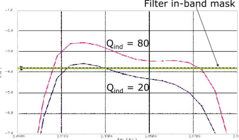 Figure III-13 In-band BAW filter response variation with respect to Q inductor