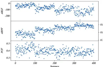 Figure 4.7 the plot of the average load factors: ARLF, ARPF, and PCE. 