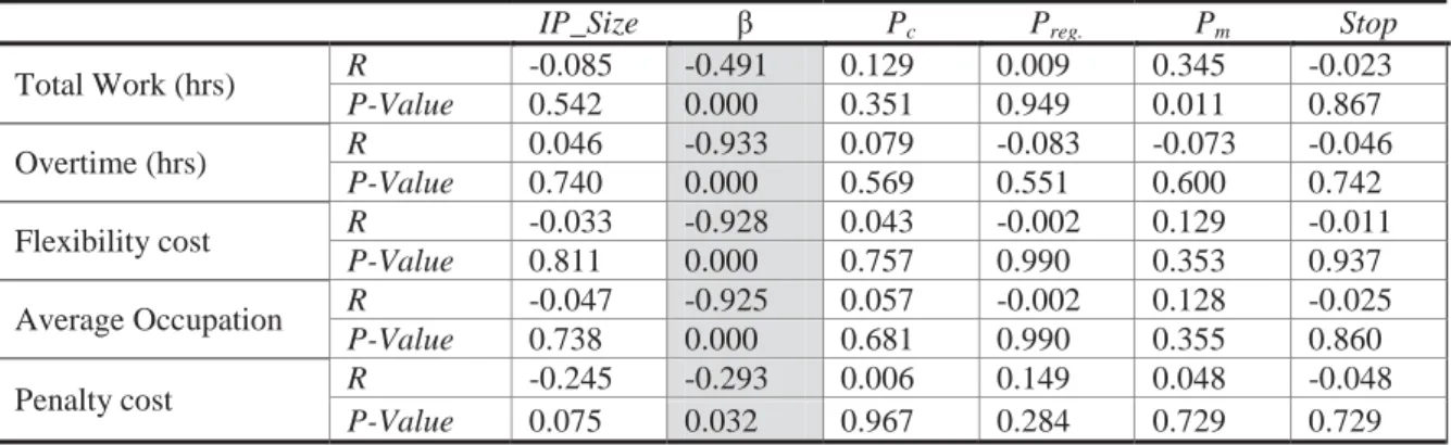 Table 5.6 Pearson's correlation coefficient test for the separated objective functions 