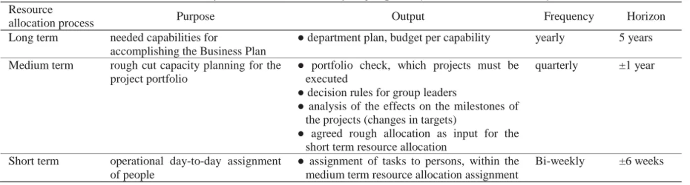 Table 2.1 Three resource allocation processes with their specific goals (Hendriks et al., 1999)  Resource 