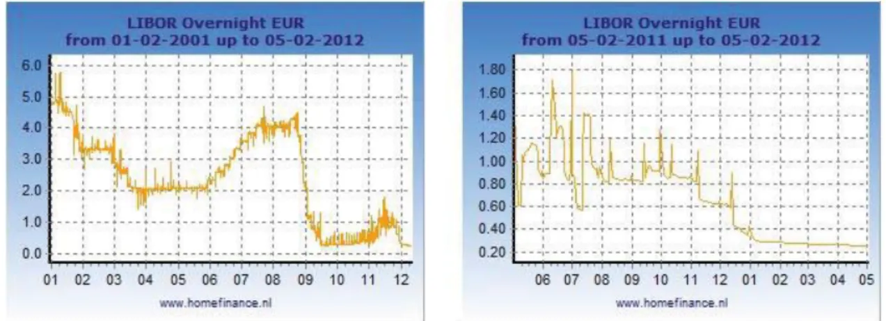 Figure 3.5 The distribution of average daily interest rate “Euro LIBOR”, (homefinance, n.d.) 