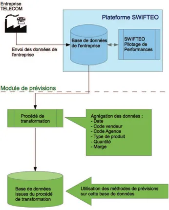 Fig. 2.  : Création de la base de données statistique 