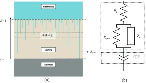 Fig. 1. (a) Schematic representation of a substrate/coating/electrolyte system. (b) Equivalent circuit; the upper box corresponds to Eq