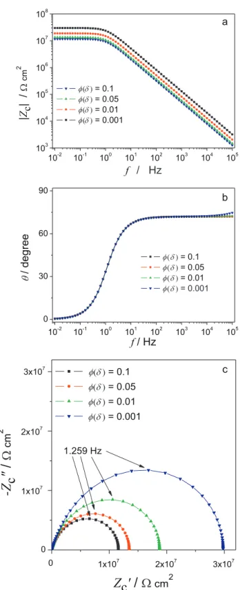 Fig. 5. Frequency dependence of d log|Z c " |/d log f, calculated with the same param- param-eters as for Fig