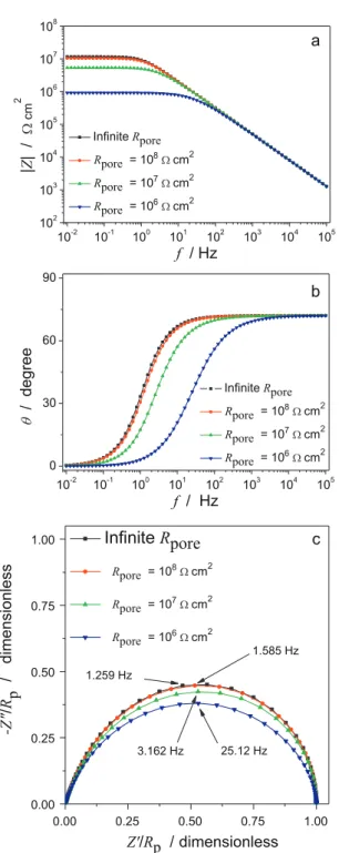 Fig. 7. Resistivity (a) and permittivity (b) profiles calculated for (0) = 0, (ı) = 0.1, and 
 = 5, according to the equations indicated on the figure.