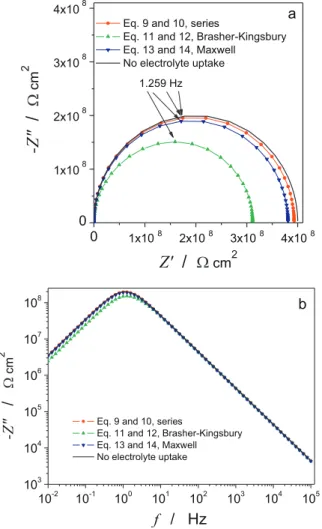 Fig. 9. Impedance plots recorded with 2024 aluminum alloy/hybrid sol–gel coating, after a 72-h immersion in 0.5 M NaCl solution