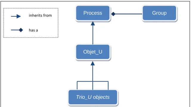 Figure 3: Diagramme objet de principe de la hiérarchie des objets dans le code TRIO-U