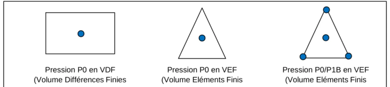 Figure 7: Principaux éléments de discrétisation de la pression dans TRIO-U. 