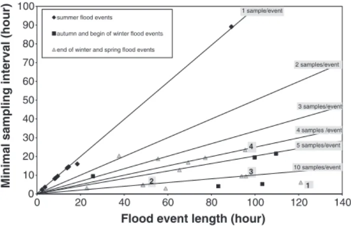 Figure 7. Minimum sampling interval for each ﬂood event depending on ﬂood event length and season
