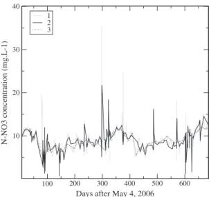 Figure 8. Comparison between N  NO  3 concentration signal measured by sensor (grey line, 1), linearly interpolated concentration sampled in situ (solid line, 2) and linearly interpolated fortnightly sampled concentration