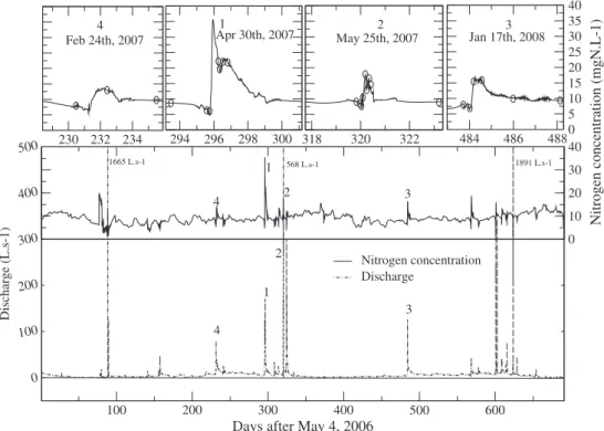 Figure 2 shows the chemograph recorded at the outlet of the catchment with the nitrate sensor corrected or validated by samples taken with the in situ sampling protocol