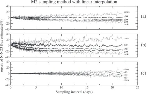 Table I presents the minimum sampling interval needed to minimize error estimation below a threshold
