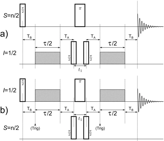 Figure 2.2: Les versions de la séquence D-HMQC : a) D-HMQC-IR (indirect recoupling) où le couplage dipolaire est réintroduit via une séquence d’impulsions sur le canal indirect