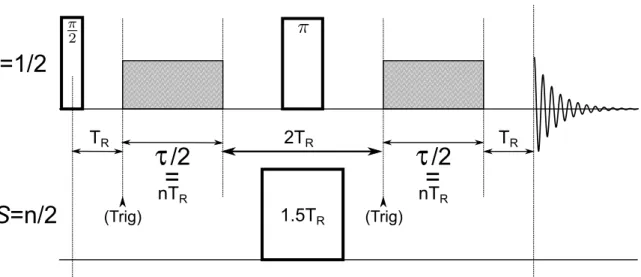 Figure 2.3: Séquence RESPDOR pour la mesure de distance d’une paire de spins isolés
