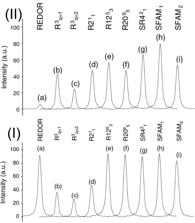 Figure 2.5: Comparaison d’efficacité de recouplage de diverses méthodes de recouplage de D het dans la séquence (I) D-HMQC-IR en bas et (II) D-HMQC-DR en haut.