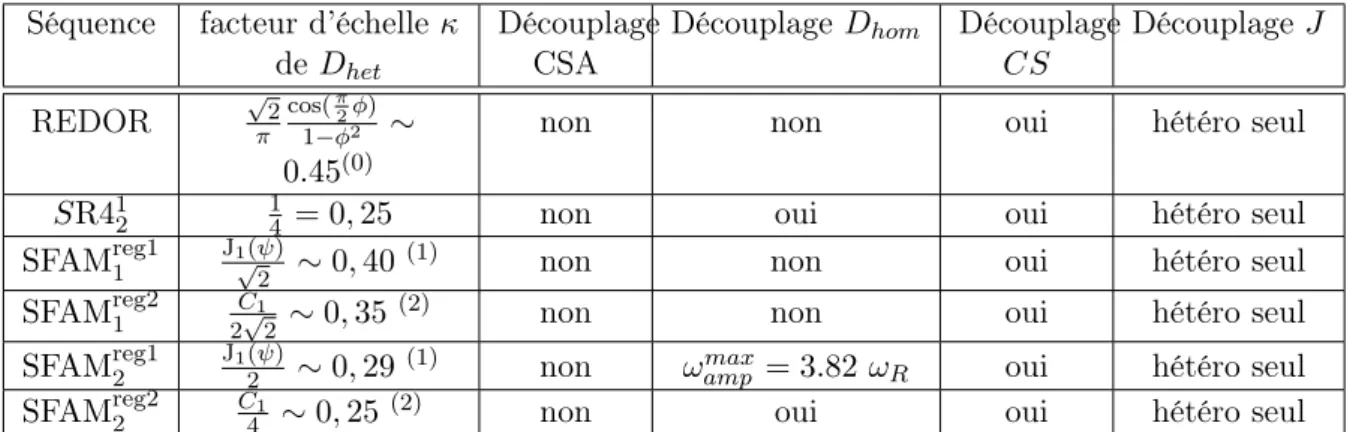 Table 2.1: Propriétés des diverses techniques de recouplage de l’interaction dipolaire hété- hété-ronucléaire (D het )