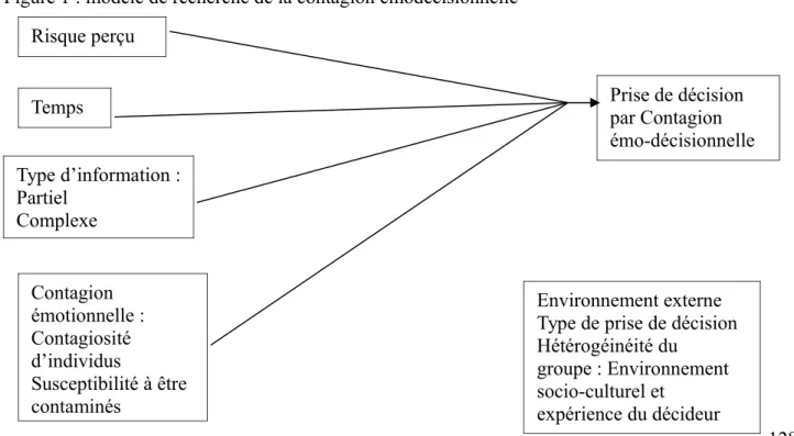 Figure 1 : modèle de recherche de la contagion émodécisionnelle