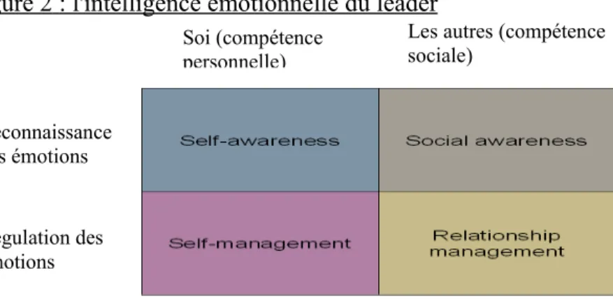 Figure 2     : l'intelligence émotionnelle du leader