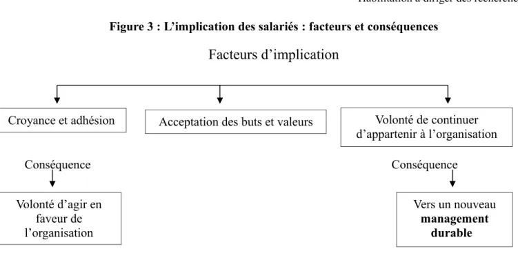 Figure 3 : L’implication des salariés : facteurs et conséquences