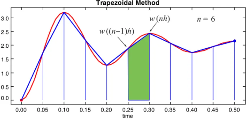 Figure 9.7: Illustration of the trapezoidal method. The area under the curve is approximated by the sum of the areas of the trapezoids