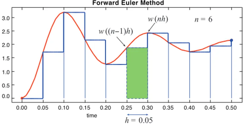 Figure 9.8: Illustration of the forward Euler method. The area under the curve is approximated by the sum of the areas of the rectangles, like the shaded one.