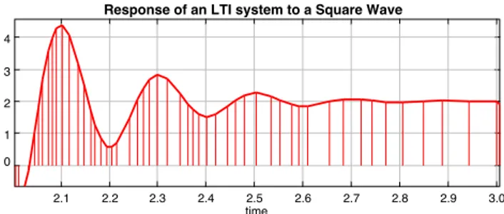 Figure 9.9: A closeup of the plot in Figure 9.5 (with stems showing) reveals that the solver uses smaller step sizes in regions where the signal varies more rapidly.