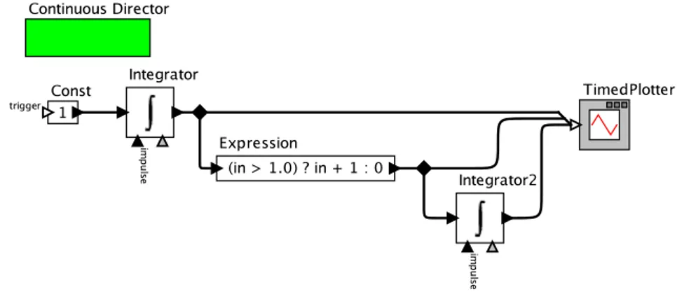 Figure 9.11 shows the resulting plot, where the output of the Expression actor is labeled “second.” The transition from zero to non-zero is not instantaneous, as