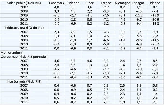 Tableau 1. Les soldes budgétaires des administrations publiques dans quelques pays de l’UE 