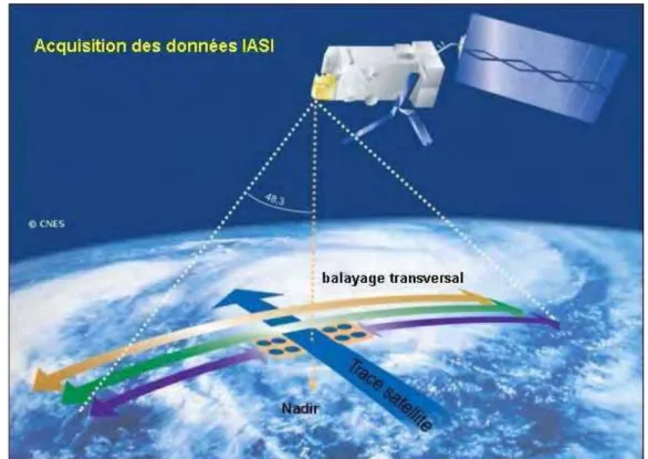Figure 2.8 – Principe de l’acquisition des données IASI par balayage transversal à la trace du satellite