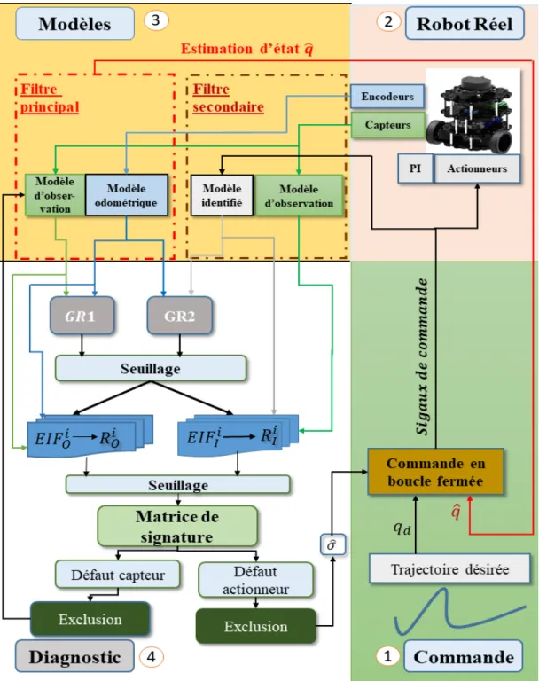 Figure 4.2 – Approche informationnelle pour le diagnostic des capteurs et des actionneurs