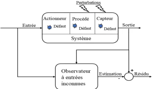 Figure 1.4 – Générateur de résidus à base d’observateur (UIO)