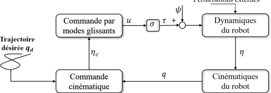Figure 2.8 – Commande pour le suivi de trajectoire L’objectif de la loi de commande proposée :