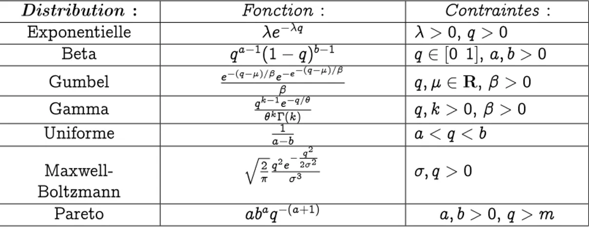 Tableau 3.2 – Divergence de Kullback-Leibler pour des distributions non- non-gaussiennes