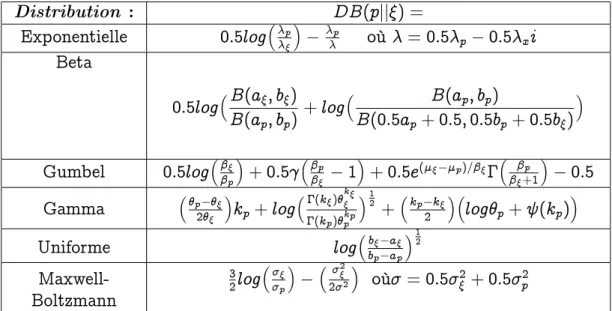 Tableau 3.4 – Divergence de Bhattacharyya pour des distributions non- non-gaussiennes