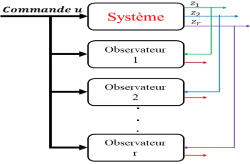 Figure 3.2 – Schéma d’observateur dédié