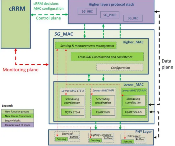 Figure 1.2: 5GPPP MAC architecture [16]