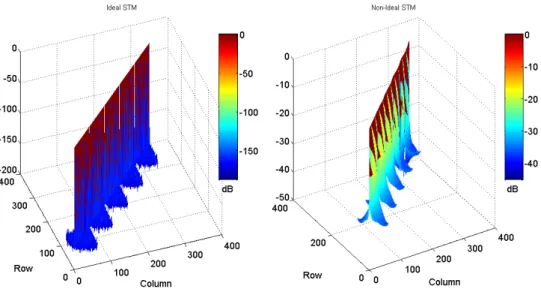 Figure 2.6: STM for CP-OFDM .