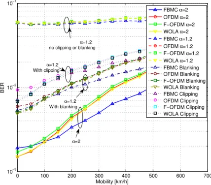 Figure 2.12: BER versus speed for different impulsive noise settings and a fixed GSNR value of 25 dB